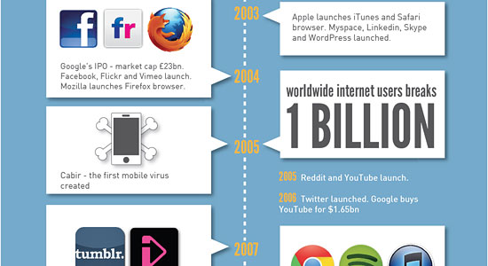 History Of The Internet 