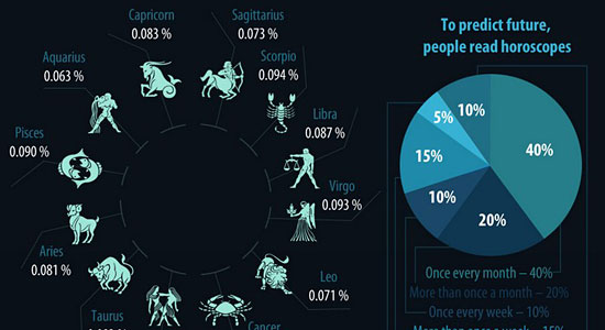 Horoscope Infographics 