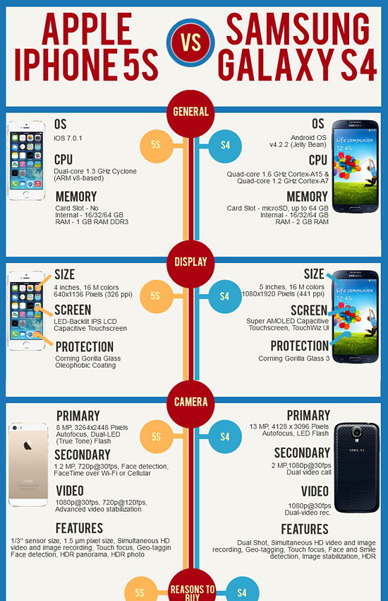 Перейти на Apple Iphone 5S Vs Samsung Galaxy S4